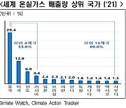 "탄소 배출량 상위 13개국 모두 2030 NDC 목표 달성 어렵다"