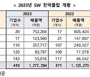 SW 1兆 클럽에 메가존·토스·포스코DX·롯데정보 신규 입성