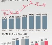 알바 제외 비정규직 월급 276.1만원…1년새 15.1만원↑