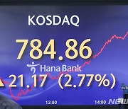 코스닥 2.77% 상승 마감