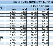 "지방 로스쿨까지 수도권 대학 출신이 점령"