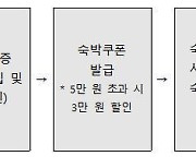 호텔 세일 막차 타세요…'3만원 할인권' 32만장 배포