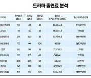 “‘마약 의혹’ 이선균, 드라마 회당 출연료 2억원”