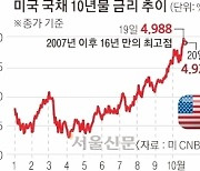 美긴축 장기화 우려… “코스피 2300선도 위태롭다”