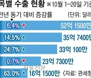 승용차·선박 호조… 13개월 만에 ‘수출 플러스’ 청신호