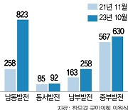 요소수 비축 늘었지만···비용부담도 확 커졌다