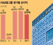 KB금융, 올 누적순익 4.3조 '역대 최대'