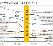 경영권 분쟁 기업들, 분쟁 후 개인 소액주주 27% 감소