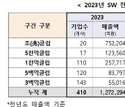 작년 매출 300억원 이상 SW기업 410개…총매출 127조원(종합)