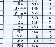 "전북경찰청 압수수색영장 기각률 17.7％…전국서 최고"