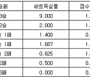 [프로배구 중간순위] 24일