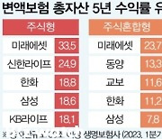 미래에셋생명, 최근 5년 변액보험 수익률 22.5% '1위'