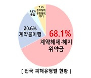 소비자원 “결혼중개 서비스, 해지 시 위약금 과다 청구 주의”