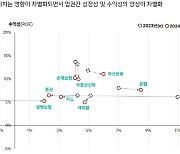 내년 경기회복 기대에도…고금리로 금융산업 소폭 성장 그칠듯