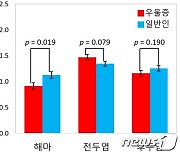 기초과학지원연 "우울증 여성 해마 타우린 농도, 일반인보다 20% 낮아"