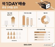 SSG닷컴 익일배송 서비스 매출 론칭 첫달 대비 84%↑