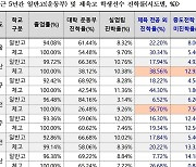 충북체육고 학생운동선수, 최근 5년 타 전공진학·미진학률 48.5%