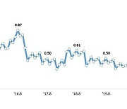 8월 은행 연체율 두 달 연속 올라 0.43%…중소기업 연체율 6bp↑