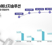 LG에너지솔루션, 3분기 영업익 7312억…전년비 40%↑