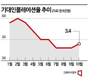 10월 기대인플레이션율 3.4%…중동 리스크에 8개월만에 반등(종합)