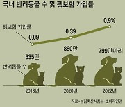 혜택 적어 망설였던 ‘펫 보험’… 이젠 주인 심리 치료비까지 지원