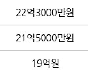 서울 신천동 잠실파크리오 84㎡ 21억5000만원에 거래