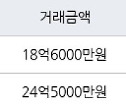 서울 잠실동 잠실엘스아파트  84㎡ 18억6000만원에 거래