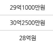 서울 개포동 디에이치 아너힐즈 84㎡ 30억9000만원에 거래