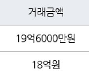 서울 이촌동 이촌강촌아파트 84㎡ 19억6000만원에 거래