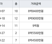 서울 수서동 수서까치마을 34㎡ 8억8400만원에 거래