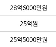 서울 목동 목동1단지 154㎡ 28억7000만원에 거래