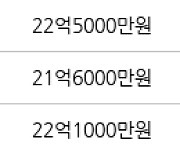 서울 서초동 서초진흥 101㎡ 22억8000만원에 거래