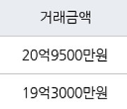 서울 옥수동 한남하이츠 101㎡ 20억9500만원에 거래