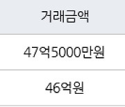 서울 도곡동 타워팰리스2차 161㎡ 47억5000만원에 거래