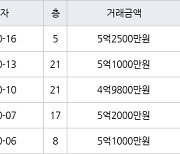 수원 망포동 동수원자이1차 84㎡ 5억1000만원에 거래