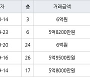 용인 영덕동 용인기흥 효성해링턴플레이스아파트 84㎡ 6억원에 거래