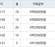 수원 영통동 영통벽적골주공9 59㎡ 4억8000만원에 거래