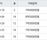 수원 영통동 (살구마을)동아서광성지진덕 134㎡ 7억4000만원에 거래