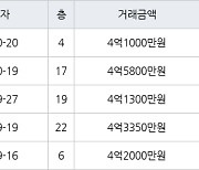 수원 조원동 수원한일타운아파트 59㎡ 4억1000만원에 거래