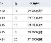 인천 만수동 포레시안 아파트 59㎡ 3억3000만원에 거래