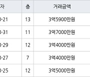 수원 원천동 원천주공 41㎡ 3억5900만원에 거래