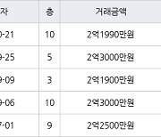 수원 우만동 우만주공4단지 36㎡ 2억1990만원에 거래