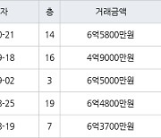 용인 죽전동 죽전건영캐스빌 84㎡ 6억5800만원에 거래