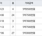 수원 우만동 동수원월드메르디앙 84㎡ 5억9500만원에 거래