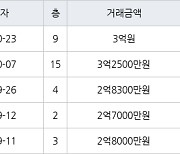 인천 당하동 당하 탑스빌 아파트 84㎡ 3억원에 거래