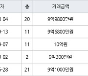 서울 창동 창동북한산아이파크 101㎡ 9억9800만원... 역대 최고가