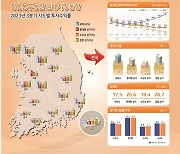 올해 3분기 오피스 임대료 상승… 상가는 혼조세