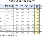 8월 은행 연체율 3년 반 만에 최고…개인사업자대출 연체 1년새 0.3%p↑