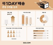 SSG닷컴 “익일배송 쓱1DAY배송 론칭 3개월 만에 매출 84%↑”