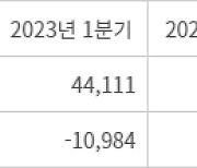 LG디스플레이 3분기 영업손실 축소…“4분기 흑자 전환 전망”